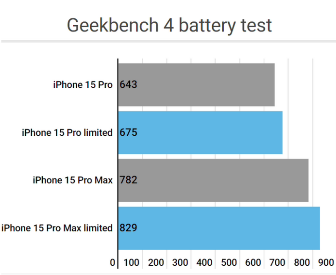 海兴apple维修站iPhone15Pro的ProMotion高刷功能耗电吗