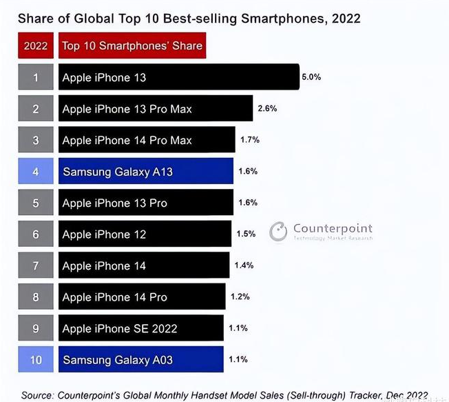 海兴苹果维修分享:为什么iPhone14的销量不如iPhone13? 