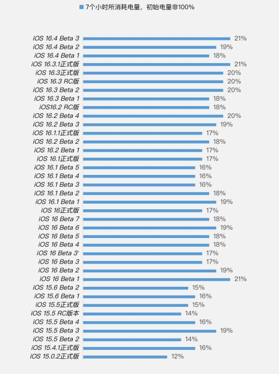 海兴苹果手机维修分享iOS 16.4 Beta 3续航跑分等测试结果汇总 