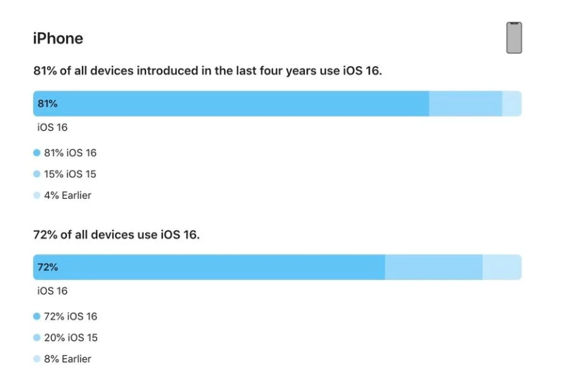 海兴苹果手机维修分享iOS 16 / iPadOS 16 安装率 