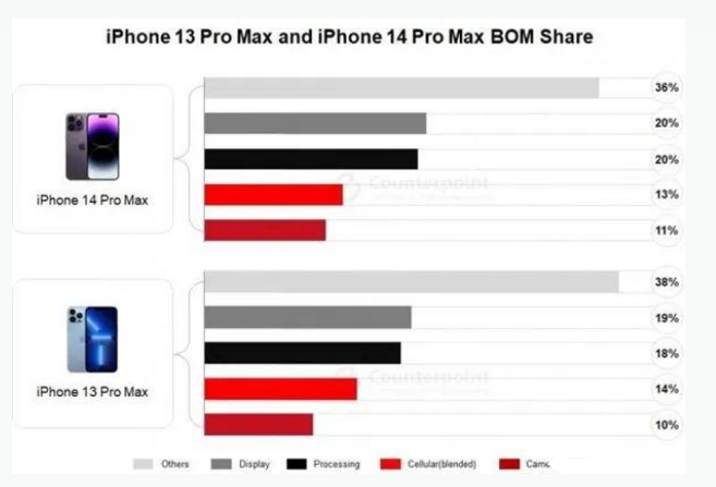 海兴苹果手机维修分享iPhone 14 Pro的成本和利润 