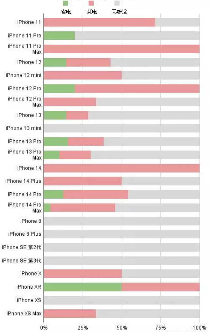 海兴苹果手机维修分享iOS16.2太耗电怎么办？iOS16.2续航不好可以降级吗？ 