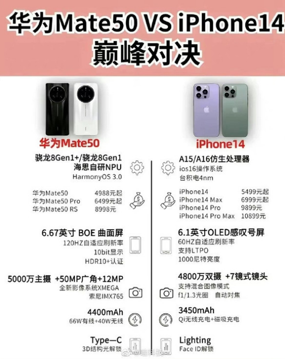 海兴苹果14维修分享iPhone14和华为mate50，应该怎么选 