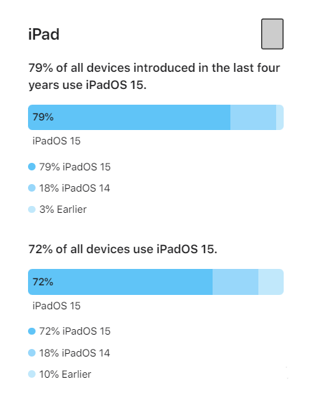 海兴苹果手机维修分享iOS 16将至，iOS 15安装率怎么样 