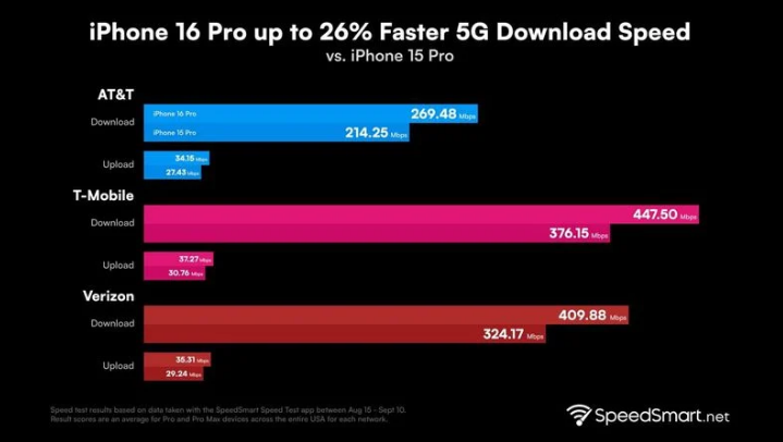 海兴苹果手机维修分享iPhone 16 Pro 系列的 5G 速度 