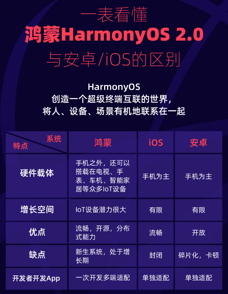 海兴苹果手机维修分享华为鸿蒙 OS 与安卓以及 iOS 都有什么区别 