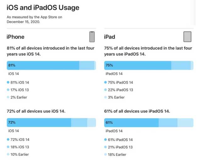 海兴苹果手机维修分享有多少用户更新了 iOS 14 