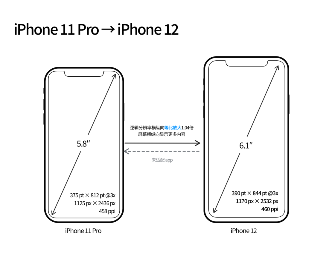海兴苹果手机维修分享iPhone 12 mini 和 iPhone 12 Pro 的尺寸变化会改变显示内容吗 